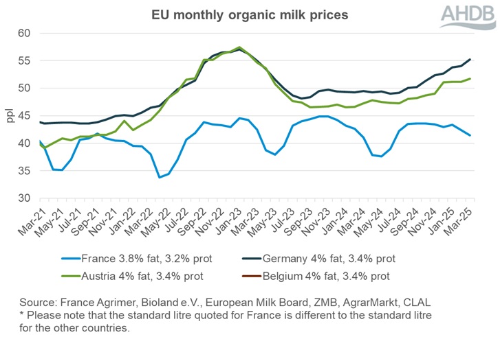 EU organic farmgate milk prices graph March 2025.